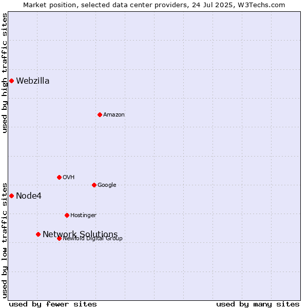 Market position of Network Solutions vs. Node4 vs. Webzilla
