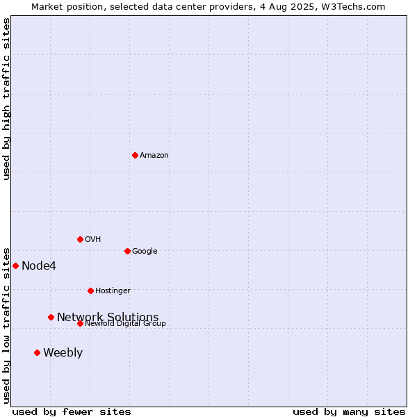 Market position of Network Solutions vs. Weebly vs. Node4