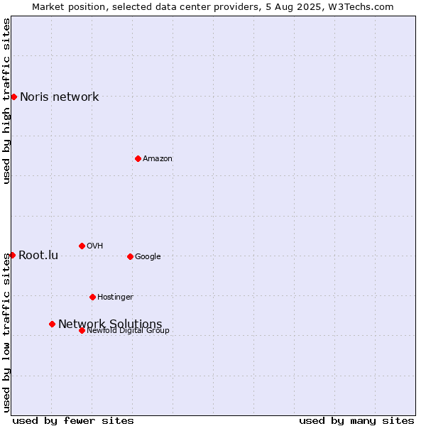 Market position of Network Solutions vs. Noris network vs. Root.lu