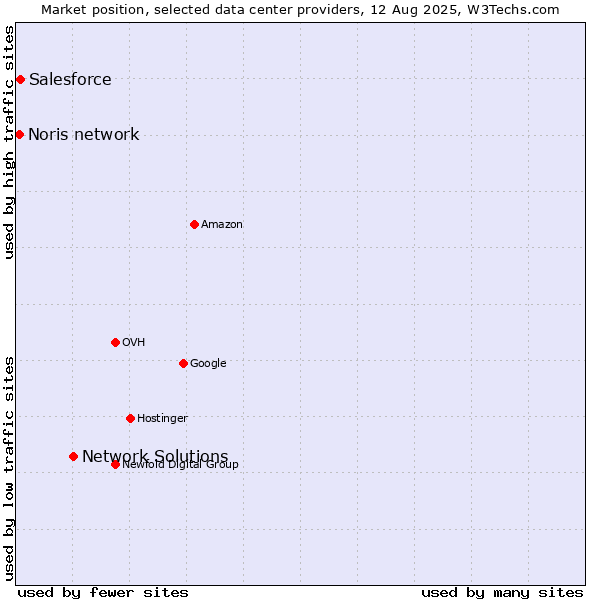 Market position of Network Solutions vs. Salesforce vs. Noris network