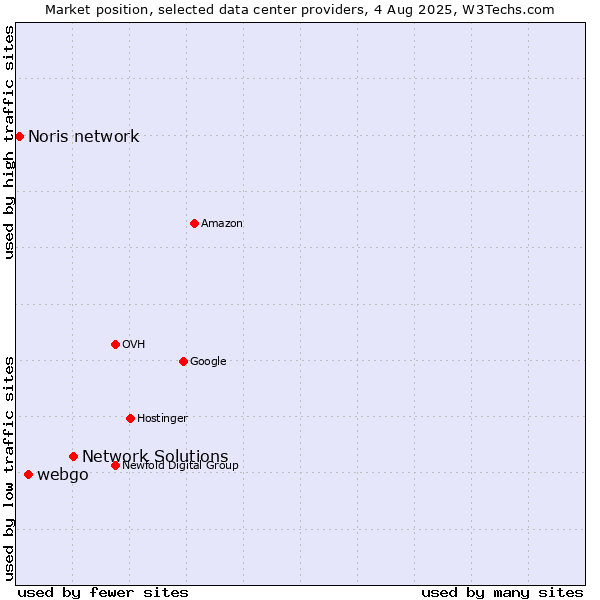 Market position of Network Solutions vs. webgo vs. Noris network