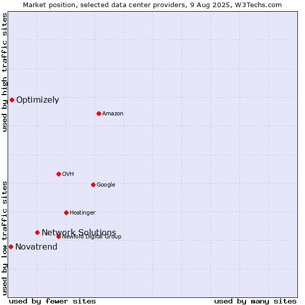 Market position of Network Solutions vs. Optimizely vs. Novatrend