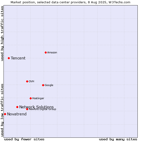 Market position of Network Solutions vs. Tencent vs. Novatrend