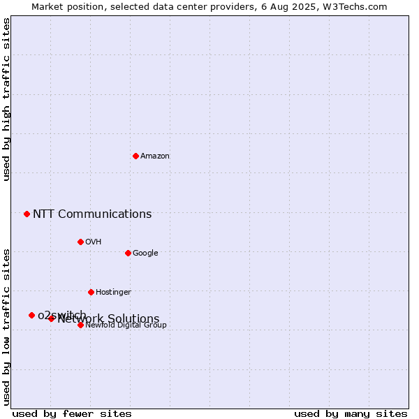 Market position of Network Solutions vs. o2switch vs. NTT Communications