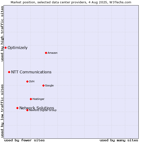 Market position of Network Solutions vs. NTT Communications vs. Optimizely