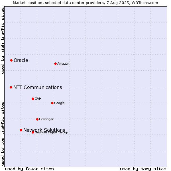 Market position of Network Solutions vs. Oracle vs. NTT Communications