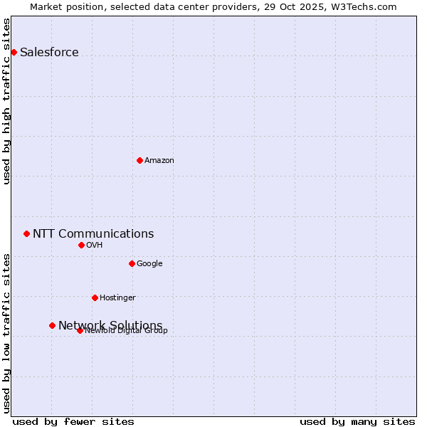 Market position of Network Solutions vs. NTT Communications vs. Salesforce
