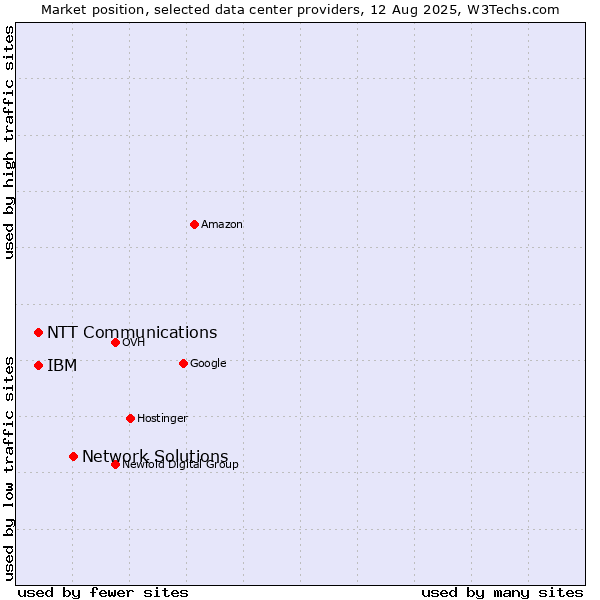 Market position of Network Solutions vs. IBM vs. NTT Communications