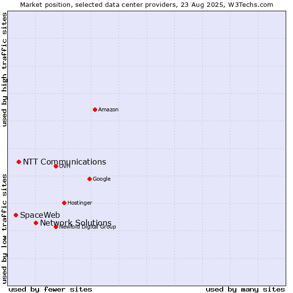 Market position of Network Solutions vs. NTT Communications vs. SpaceWeb