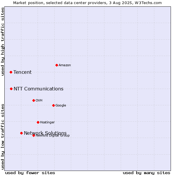 Market position of Network Solutions vs. NTT Communications vs. Tencent
