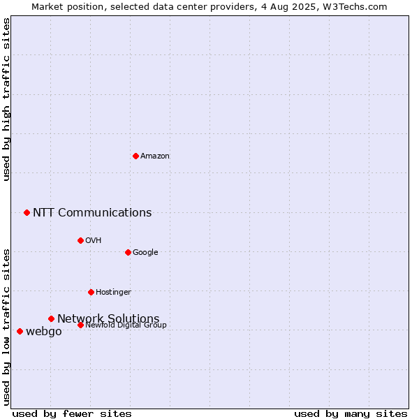 Market position of Network Solutions vs. NTT Communications vs. webgo