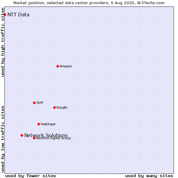 Market position of Network Solutions vs. NTT Data