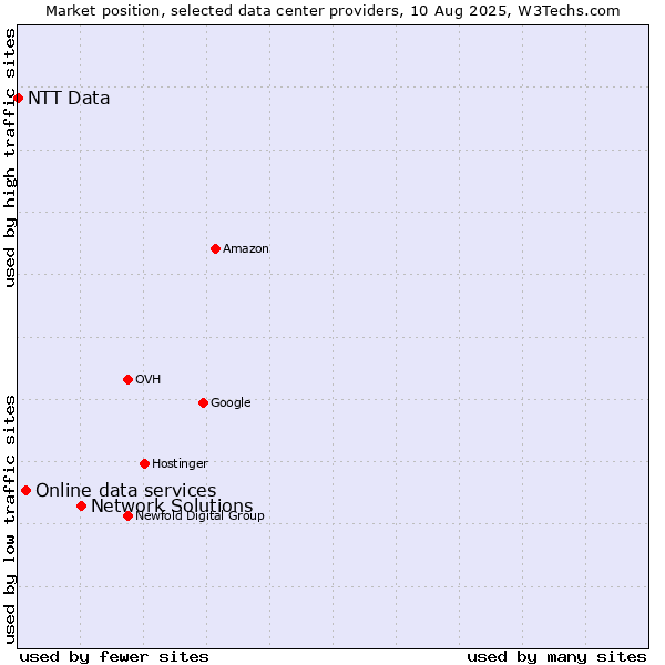 Market position of Network Solutions vs. Online data services vs. NTT Data