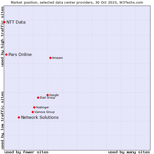 Market position of Network Solutions vs. Pars Online vs. NTT Data