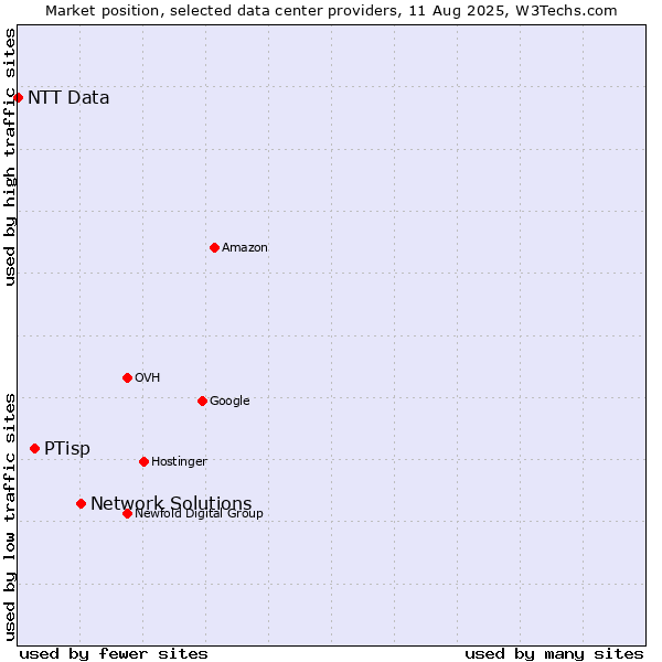 Market position of Network Solutions vs. PTisp vs. NTT Data