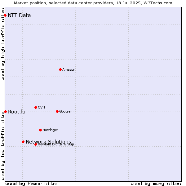 Market position of Network Solutions vs. Root.lu vs. NTT Data