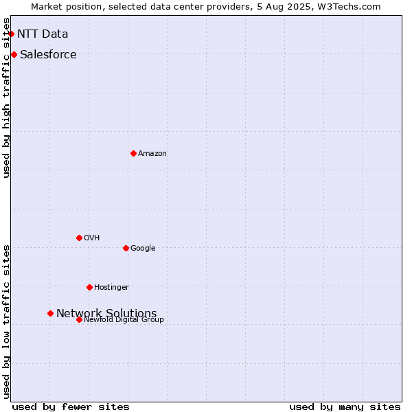 Market position of Network Solutions vs. Salesforce vs. NTT Data