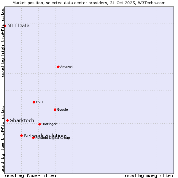 Market position of Network Solutions vs. Sharktech vs. NTT Data