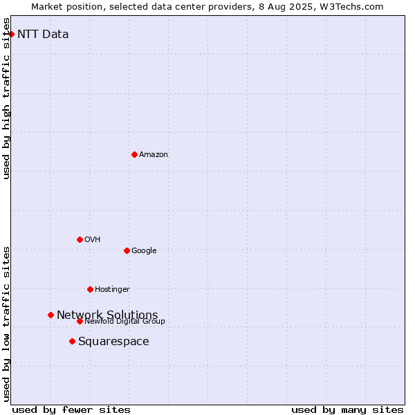 Market position of Squarespace vs. Network Solutions vs. NTT Data