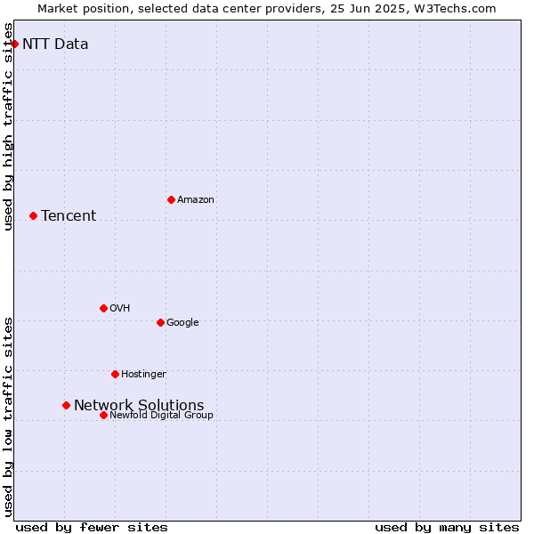 Market position of Network Solutions vs. Tencent vs. NTT Data