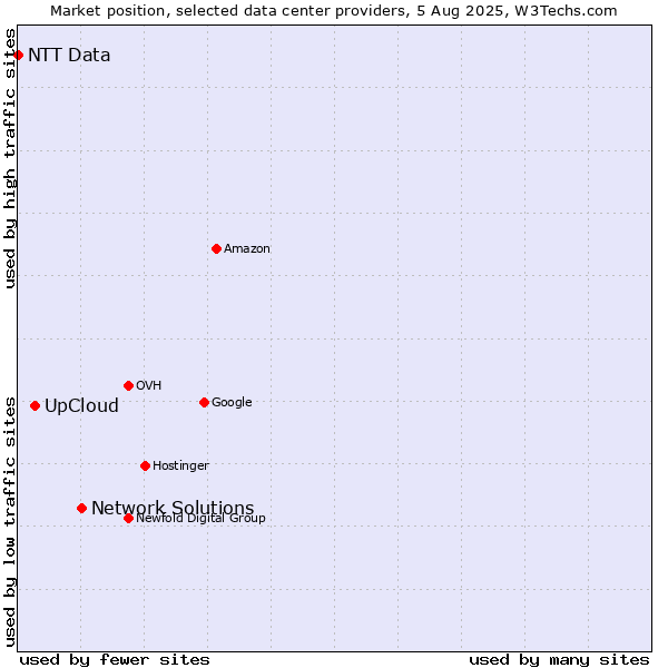 Market position of Network Solutions vs. UpCloud vs. NTT Data