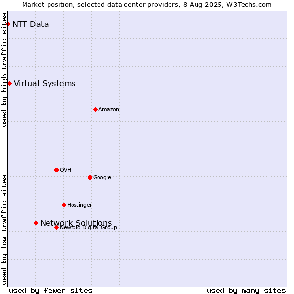 Market position of Network Solutions vs. Virtual Systems vs. NTT Data