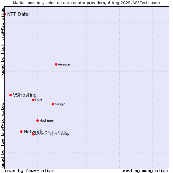 Market position of Network Solutions vs. VSHosting vs. NTT Data