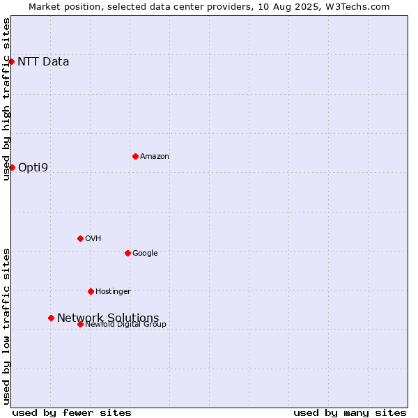 Market position of Network Solutions vs. Opti9 vs. NTT Data