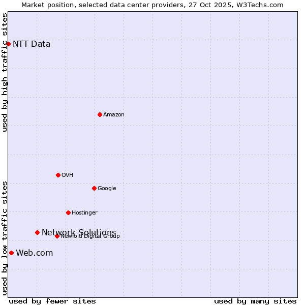 Market position of Network Solutions vs. Web.com vs. NTT Data