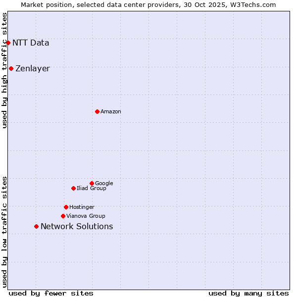 Market position of Network Solutions vs. Zenlayer vs. NTT Data