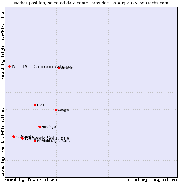 Market position of Network Solutions vs. o2switch vs. NTT PC Communications