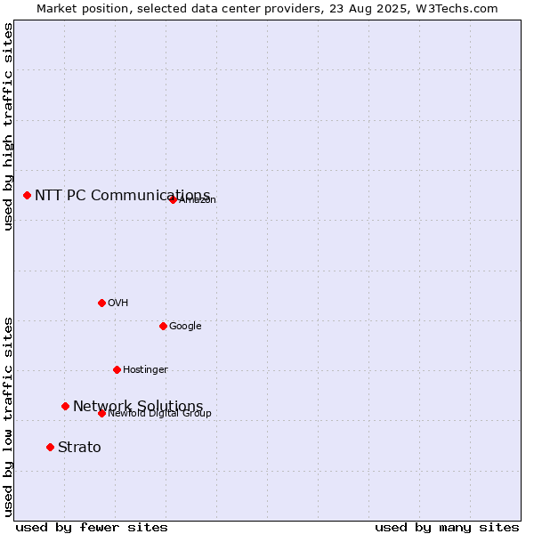 Market position of Network Solutions vs. Strato vs. NTT PC Communications