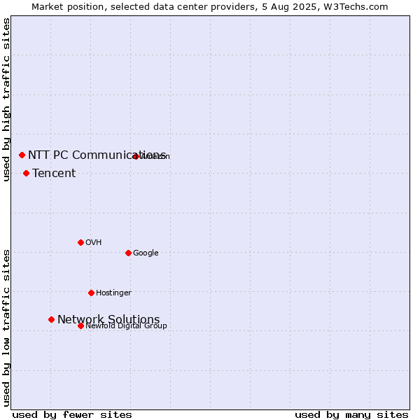 Market position of Network Solutions vs. Tencent vs. NTT PC Communications