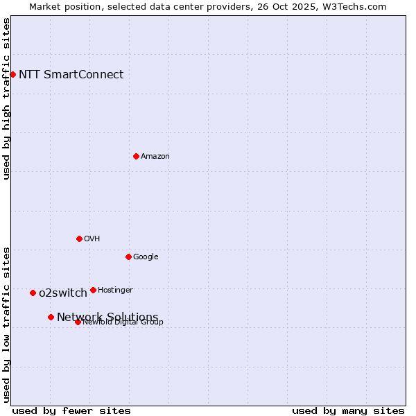 Market position of Network Solutions vs. o2switch vs. NTT SmartConnect