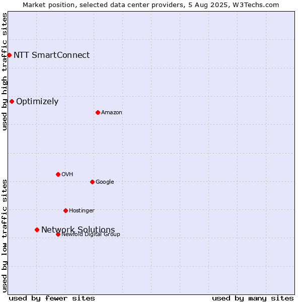 Market position of Network Solutions vs. Optimizely vs. NTT SmartConnect