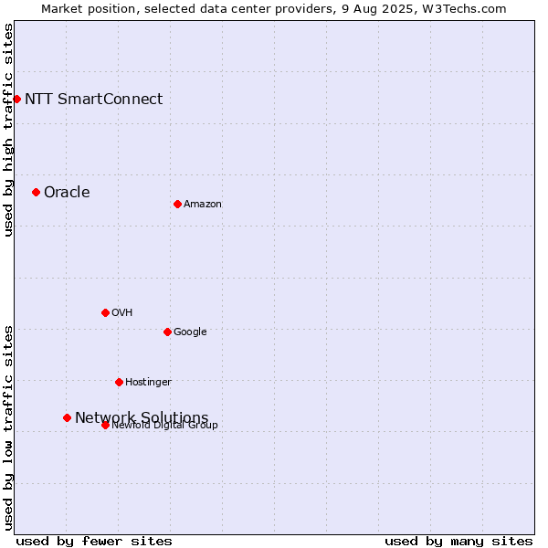 Market position of Network Solutions vs. Oracle vs. NTT SmartConnect