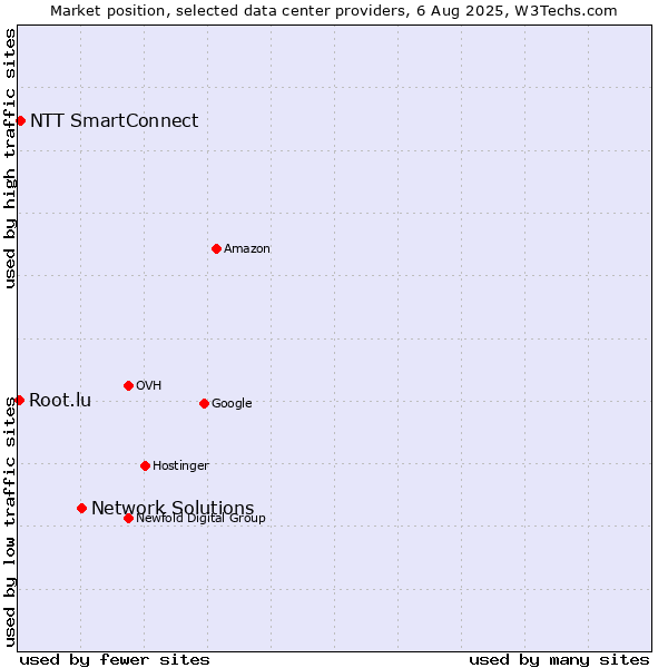 Market position of Network Solutions vs. NTT SmartConnect vs. Root.lu