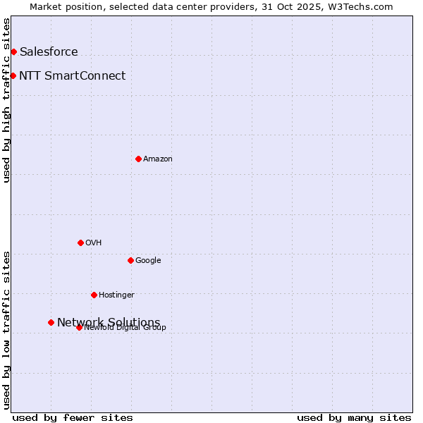 Market position of Network Solutions vs. Salesforce vs. NTT SmartConnect