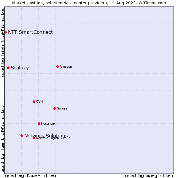 Market position of Network Solutions vs. Scalaxy vs. NTT SmartConnect