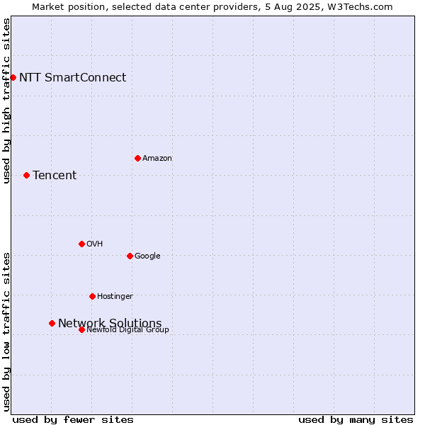 Market position of Network Solutions vs. Tencent vs. NTT SmartConnect