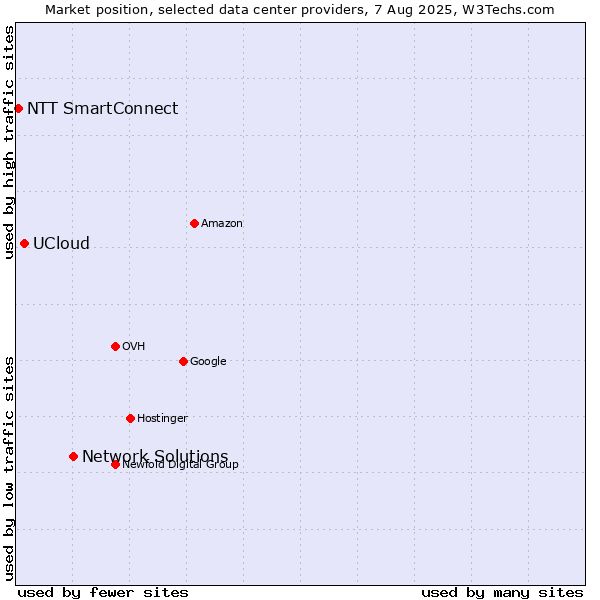 Market position of Network Solutions vs. UCloud vs. NTT SmartConnect