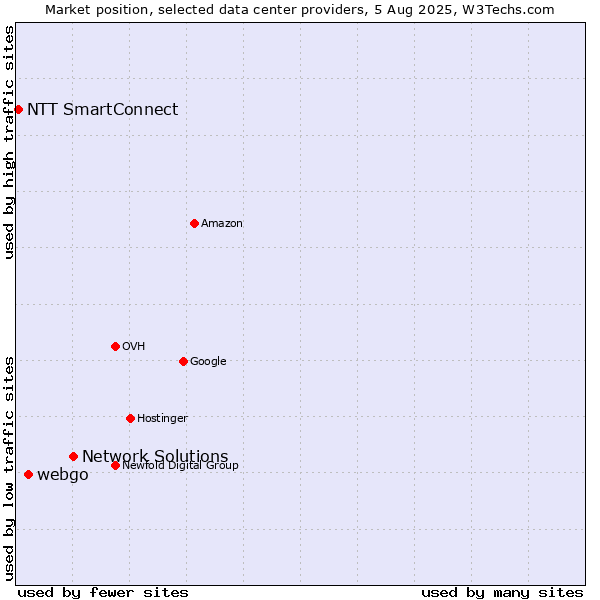 Market position of Network Solutions vs. webgo vs. NTT SmartConnect