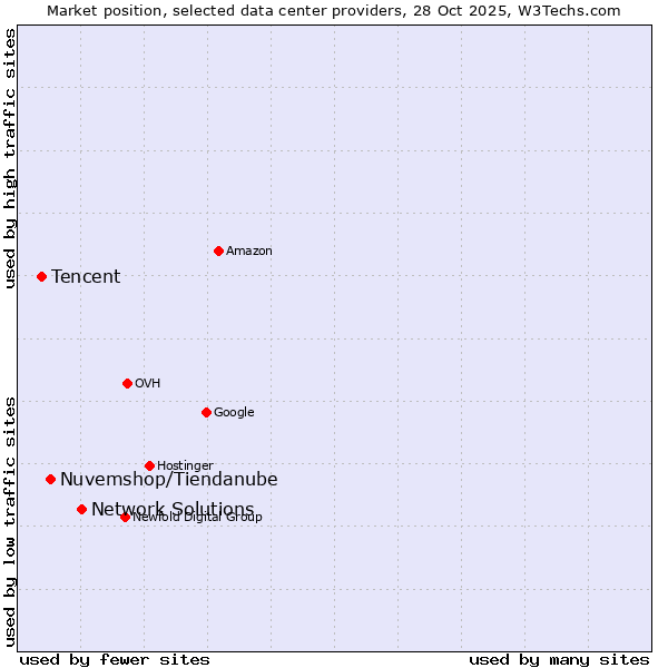 Market position of Network Solutions vs. Nuvemshop/Tiendanube vs. Tencent
