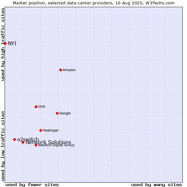 Market position of Network Solutions vs. o2switch vs. NYI