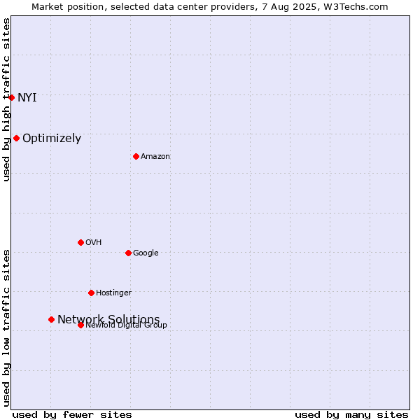 Market position of Network Solutions vs. Optimizely vs. NYI