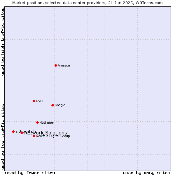 Market position of Network Solutions vs. o2switch