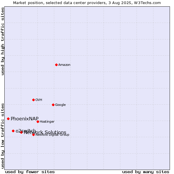 Market position of Network Solutions vs. o2switch vs. PhoenixNAP
