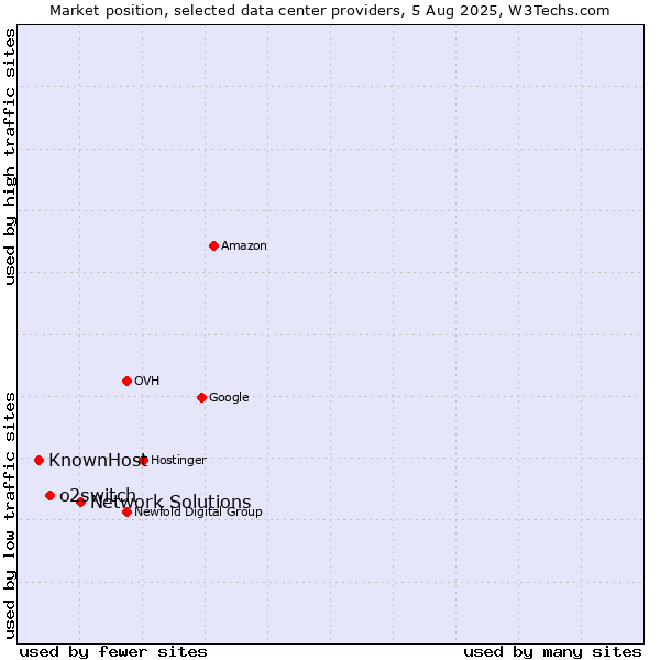 Market position of Network Solutions vs. o2switch vs. KnownHost