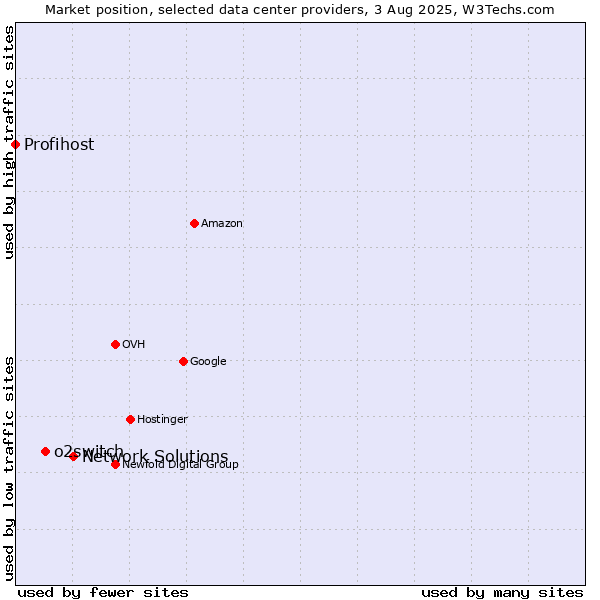 Market position of Network Solutions vs. o2switch vs. Profihost