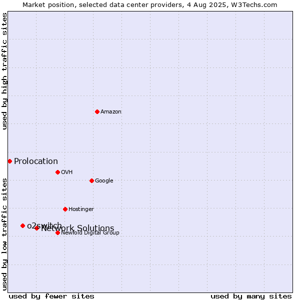 Market position of Network Solutions vs. o2switch vs. Prolocation